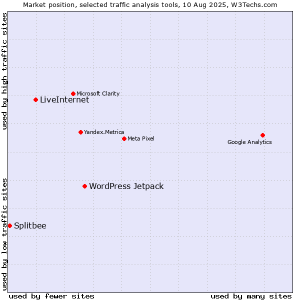 Market position of WordPress Jetpack vs. LiveInternet vs. Splitbee