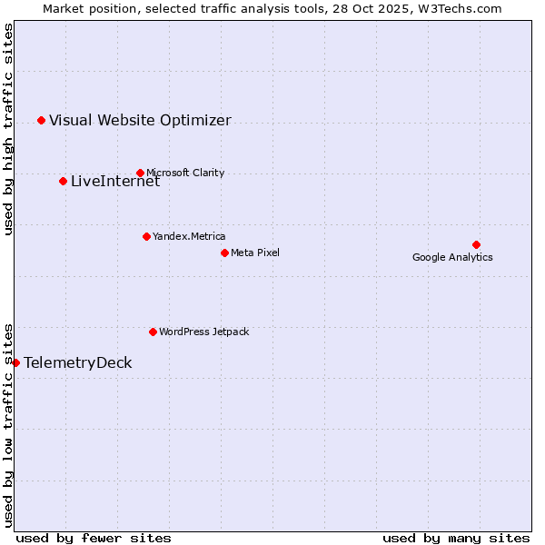 Market position of LiveInternet vs. Visual Website Optimizer vs. TelemetryDeck
