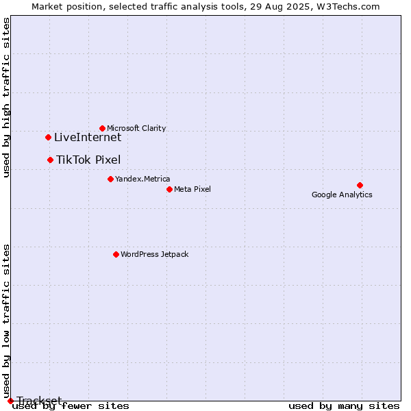 Market position of LiveInternet vs. TikTok Pixel vs. Trackset