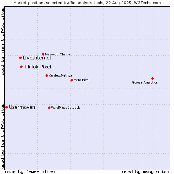 Market position of TikTok Pixel vs. LiveInternet vs. Usermaven