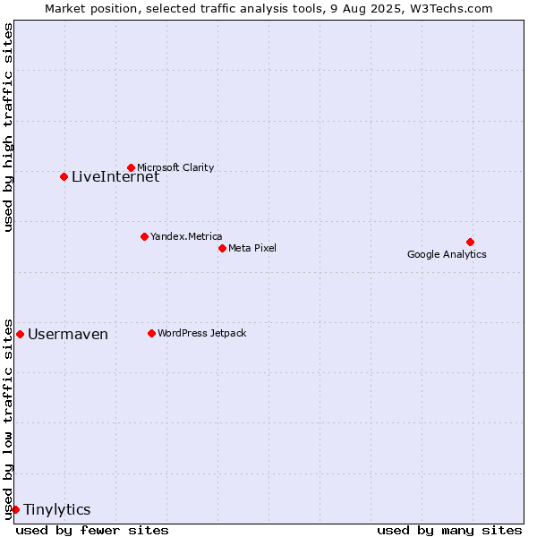 Market position of LiveInternet vs. Usermaven vs. Tinylytics