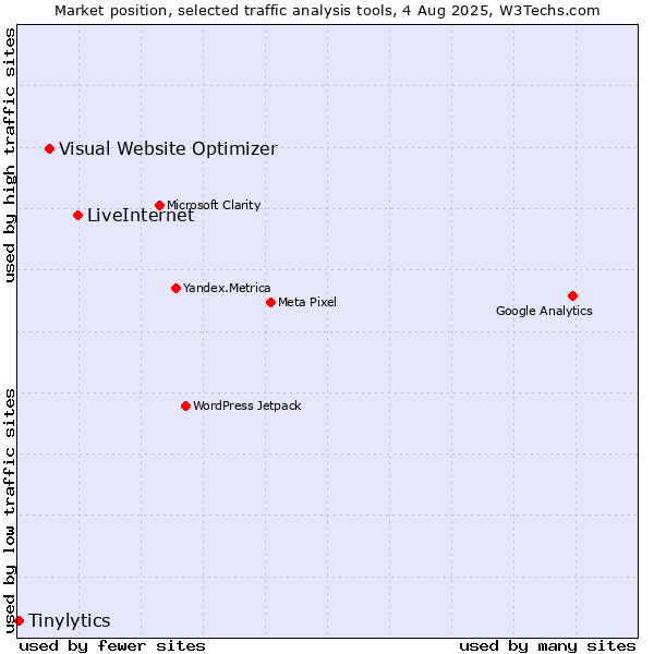 Market position of LiveInternet vs. Visual Website Optimizer vs. Tinylytics