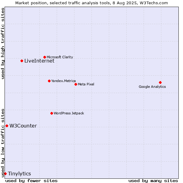 Market position of LiveInternet vs. W3Counter vs. Tinylytics
