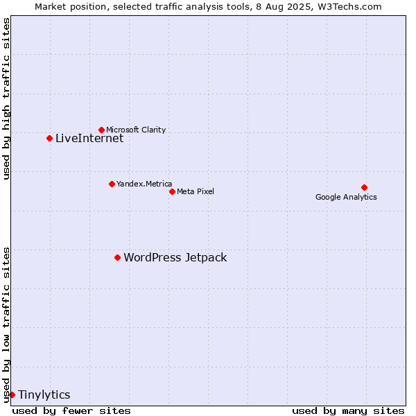 Market position of WordPress Jetpack vs. LiveInternet vs. Tinylytics
