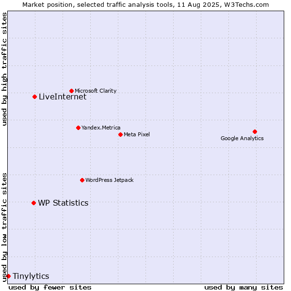 Market position of LiveInternet vs. WP Statistics vs. Tinylytics