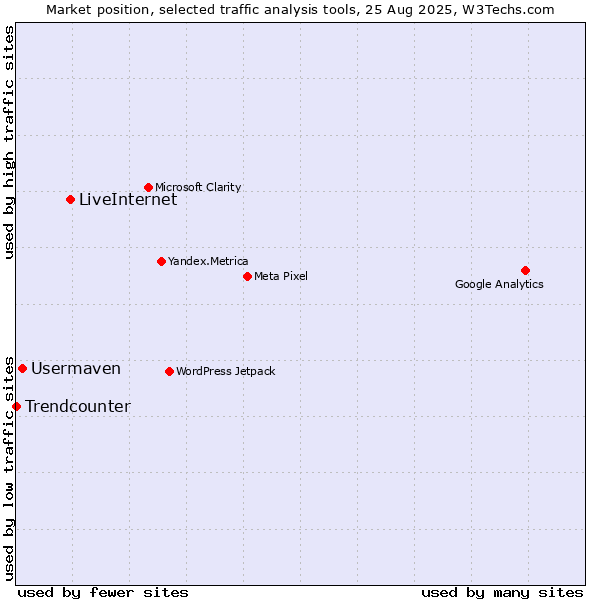 Market position of LiveInternet vs. Usermaven vs. Trendcounter