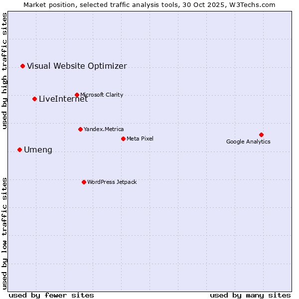 Market position of LiveInternet vs. Visual Website Optimizer vs. Umeng