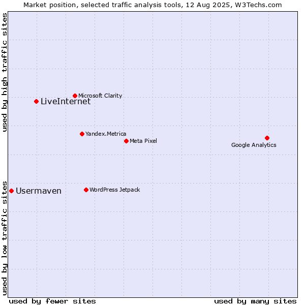 Market position of LiveInternet vs. Usermaven