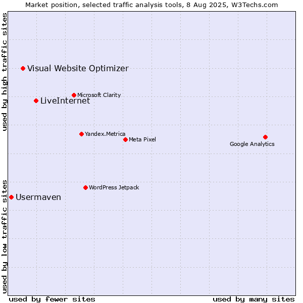 Market position of LiveInternet vs. Visual Website Optimizer vs. Usermaven