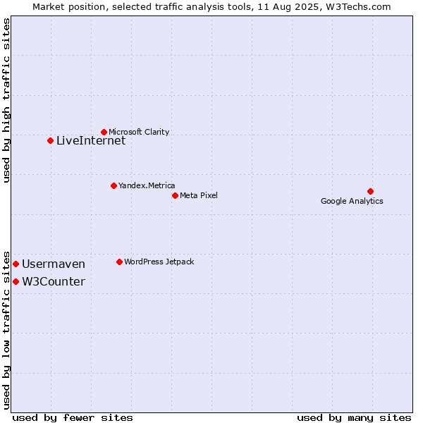 Market position of LiveInternet vs. W3Counter vs. Usermaven