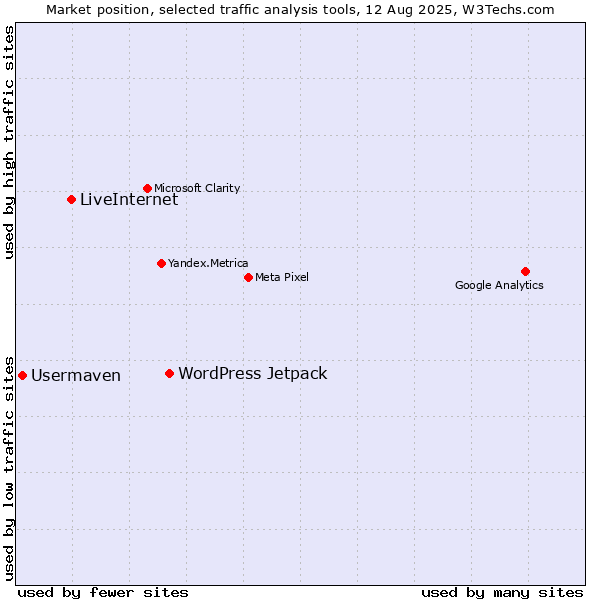Market position of WordPress Jetpack vs. LiveInternet vs. Usermaven