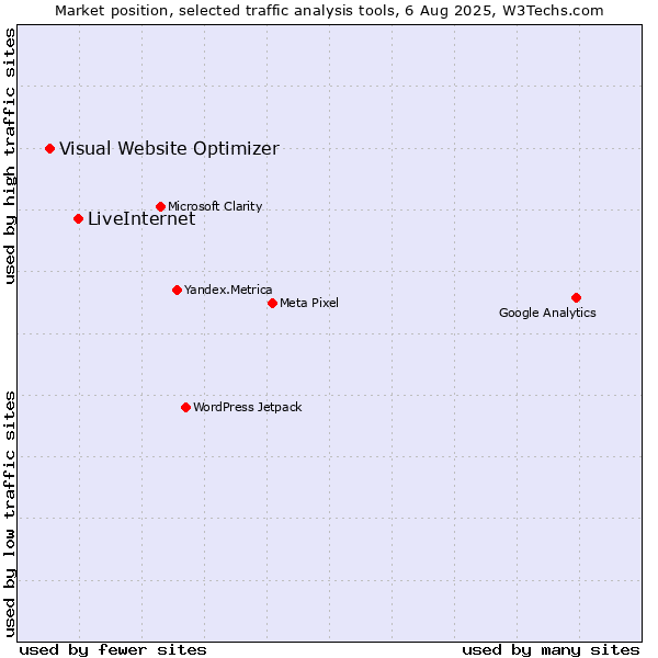 Market position of LiveInternet vs. Visual Website Optimizer