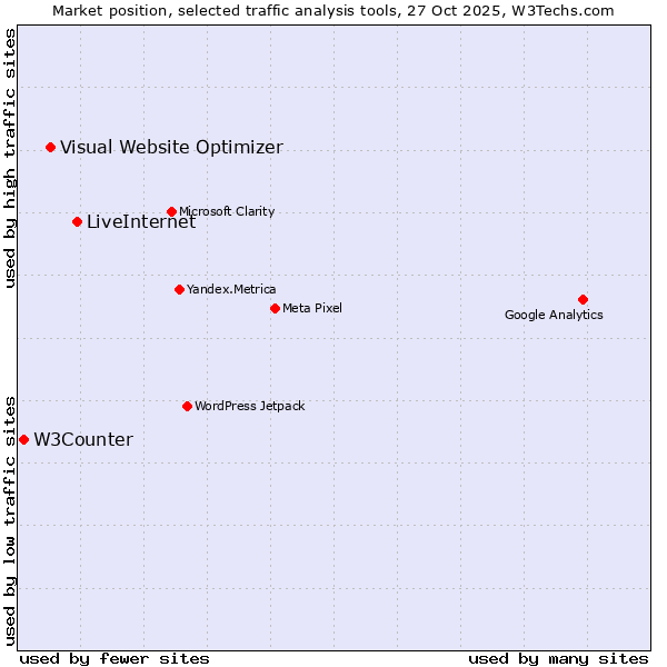 Market position of LiveInternet vs. Visual Website Optimizer vs. W3Counter