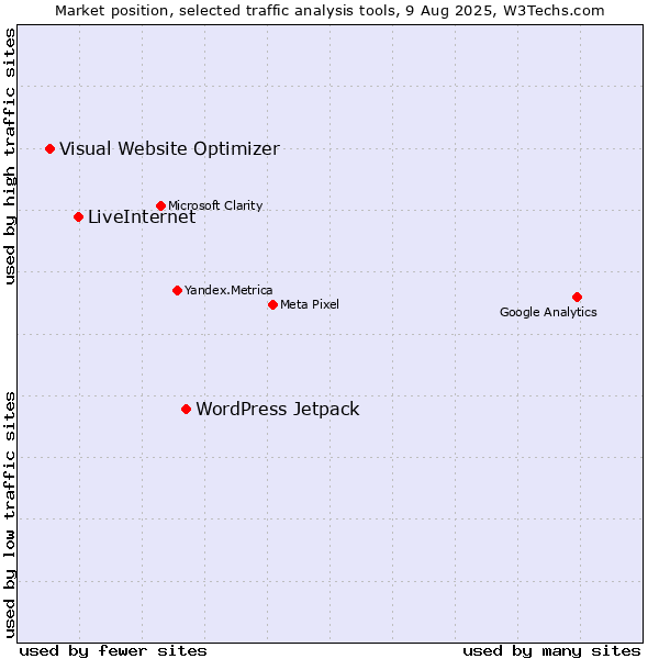 Market position of WordPress Jetpack vs. LiveInternet vs. Visual Website Optimizer