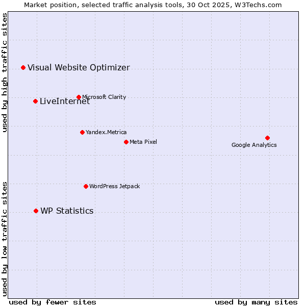 Market position of WP Statistics vs. LiveInternet vs. Visual Website Optimizer