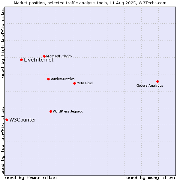 Market position of LiveInternet vs. W3Counter