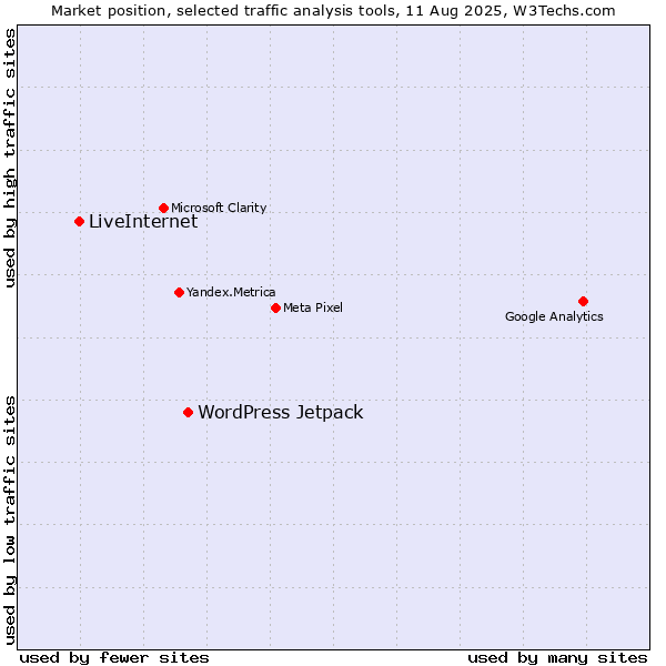 Market position of WordPress Jetpack vs. LiveInternet