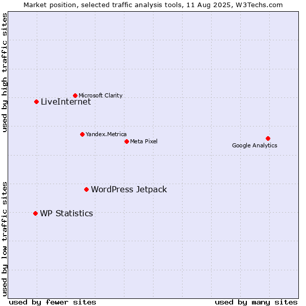 Market position of WordPress Jetpack vs. LiveInternet vs. WP Statistics