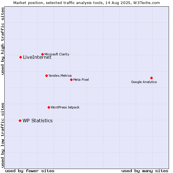 Market position of LiveInternet vs. WP Statistics