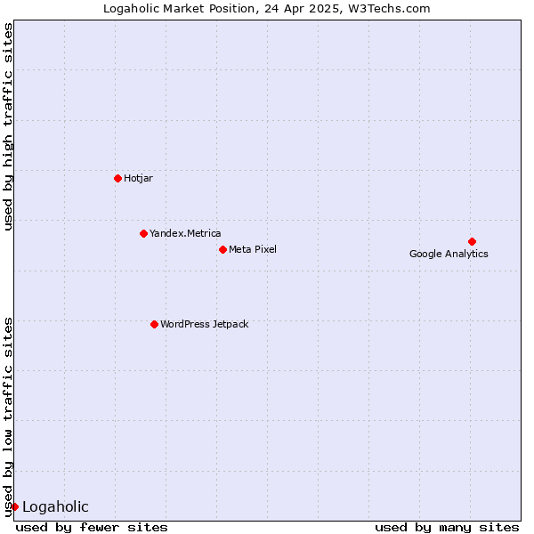 Market position of Logaholic