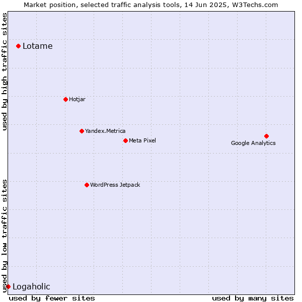 Market position of Lotame vs. Logaholic