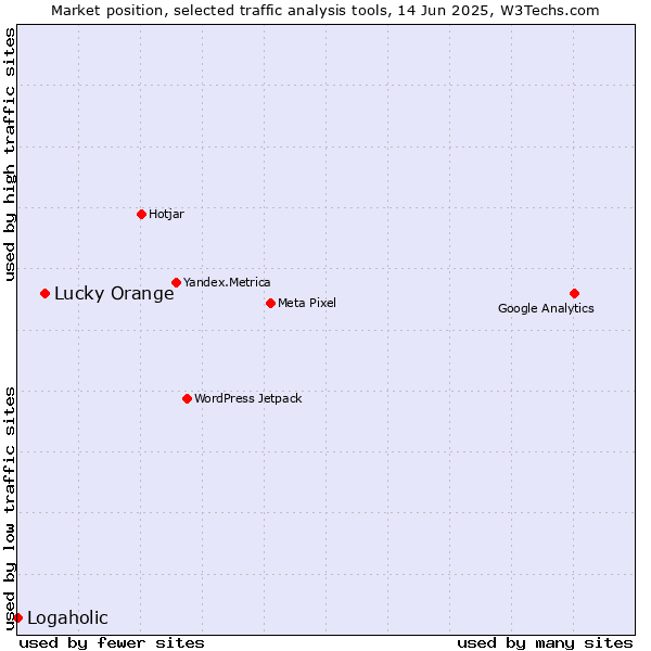 Market position of Lucky Orange vs. Logaholic