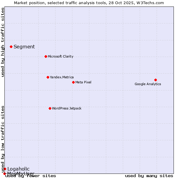 Market position of Segment vs. Logaholic vs. MapMyUser