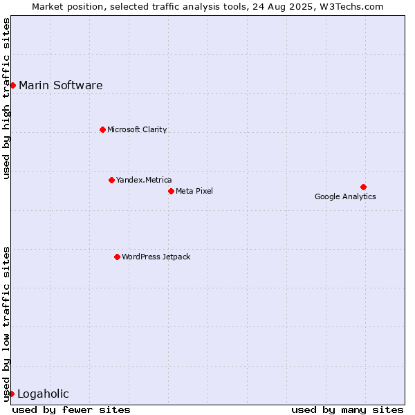 Market position of Marin Software vs. Logaholic