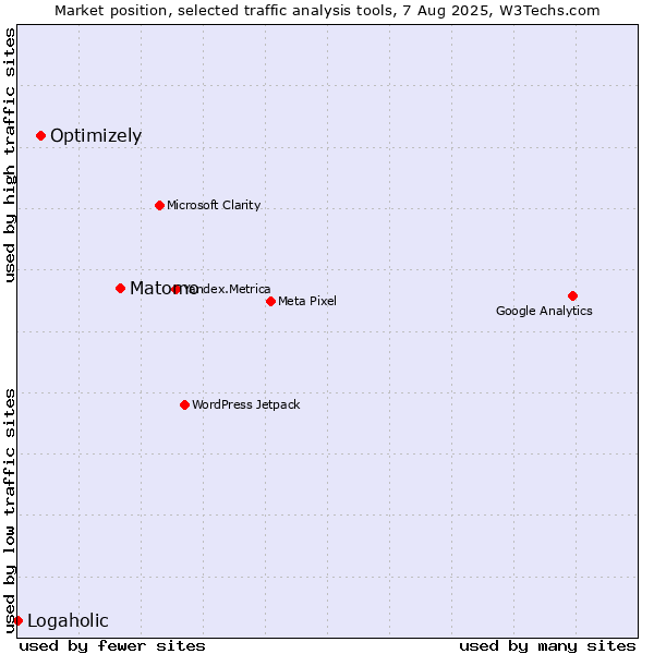 Market position of Matomo vs. Optimizely vs. Logaholic