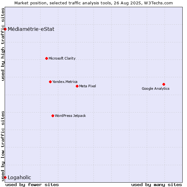 Market position of Médiamétrie-eStat vs. Logaholic