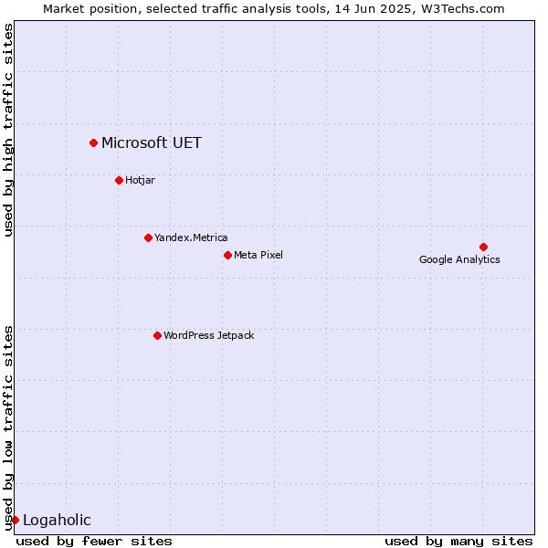 Market position of Microsoft UET vs. Logaholic