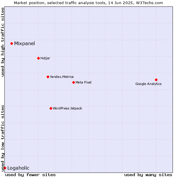 Market position of Mixpanel vs. Logaholic