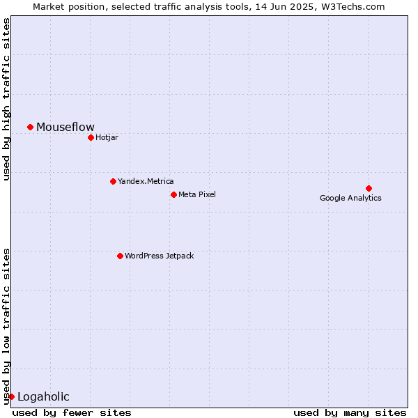 Market position of Mouseflow vs. Logaholic