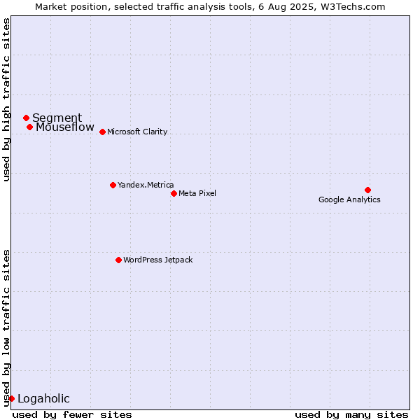 Market position of Mouseflow vs. Segment vs. Logaholic