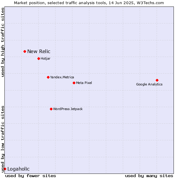 Market position of New Relic vs. Logaholic