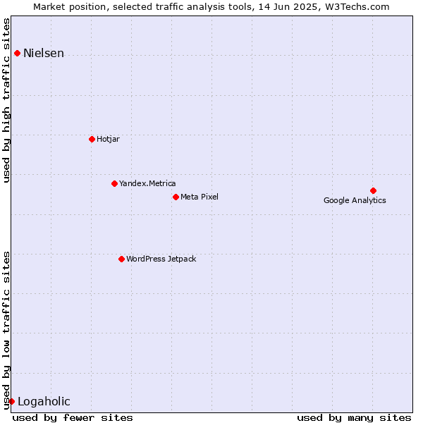 Market position of Nielsen vs. Logaholic