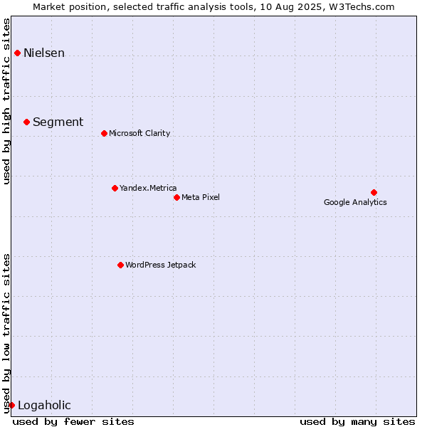 Market position of Segment vs. Nielsen vs. Logaholic
