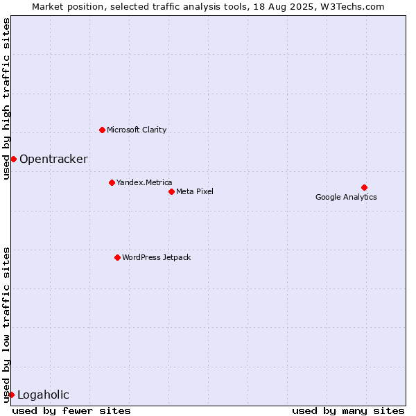 Market position of Opentracker vs. Logaholic