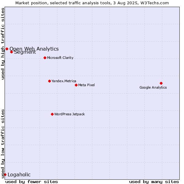 Market position of Segment vs. Open Web Analytics vs. Logaholic