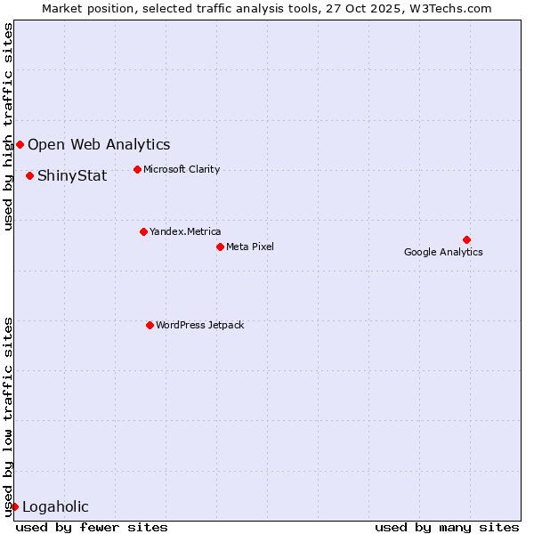 Market position of ShinyStat vs. Open Web Analytics vs. Logaholic