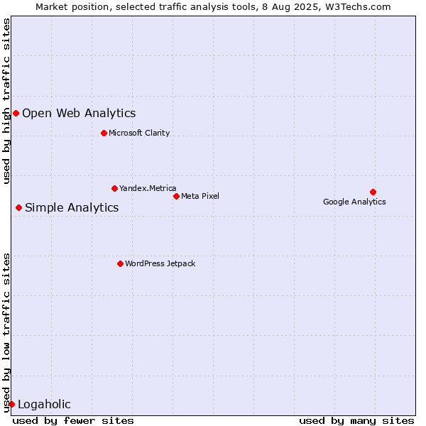 Market position of Simple Analytics vs. Open Web Analytics vs. Logaholic