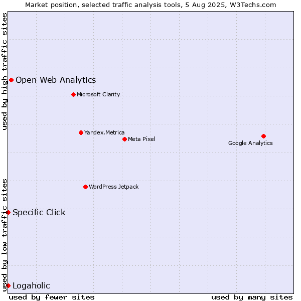 Market position of Open Web Analytics vs. Specific Click vs. Logaholic