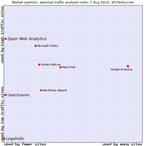 Market position of Open Web Analytics vs. Usermaven vs. Logaholic
