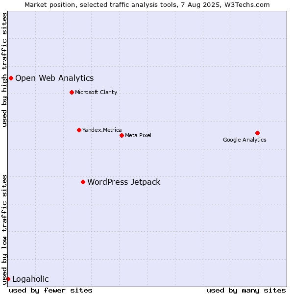 Market position of WordPress Jetpack vs. Open Web Analytics vs. Logaholic