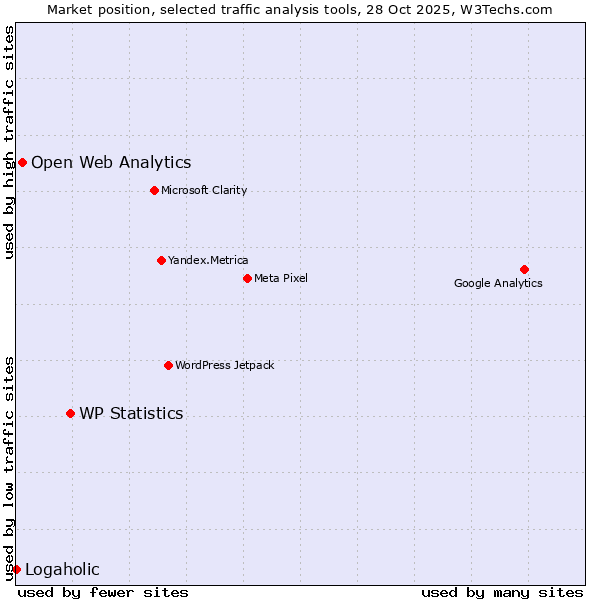 Market position of WP Statistics vs. Open Web Analytics vs. Logaholic