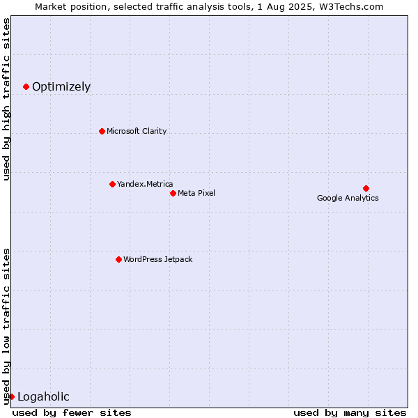 Market position of Optimizely vs. Logaholic