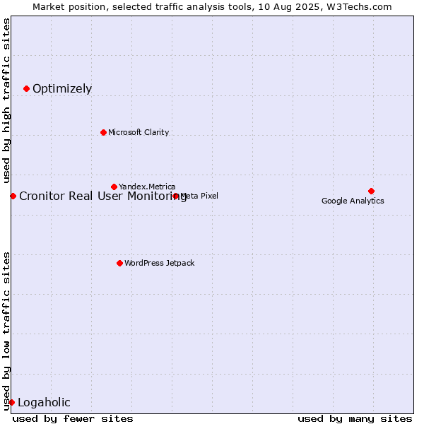 Market position of Optimizely vs. Cronitor Real User Monitoring vs. Logaholic