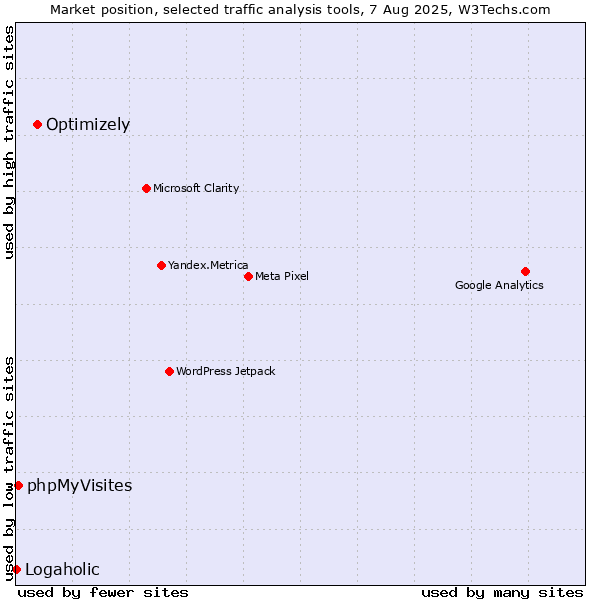 Market position of Optimizely vs. phpMyVisites vs. Logaholic