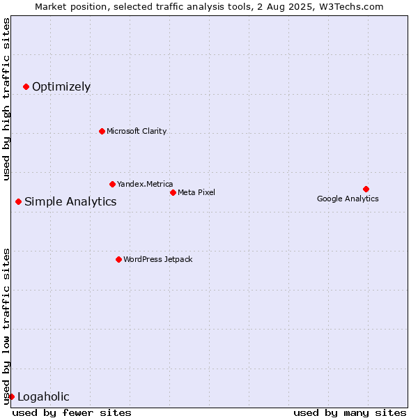 Market position of Optimizely vs. Simple Analytics vs. Logaholic