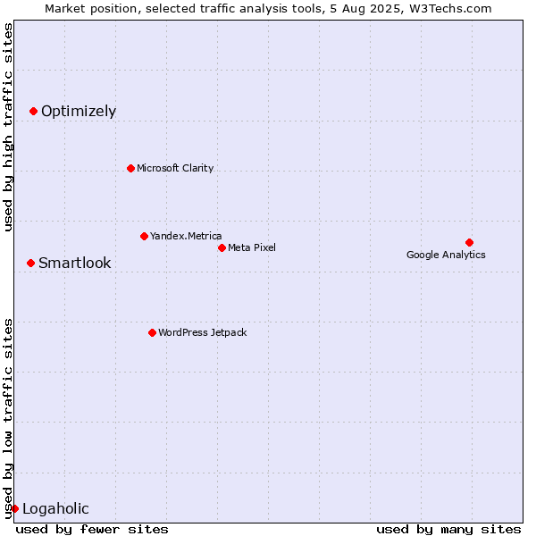 Market position of Optimizely vs. Smartlook vs. Logaholic
